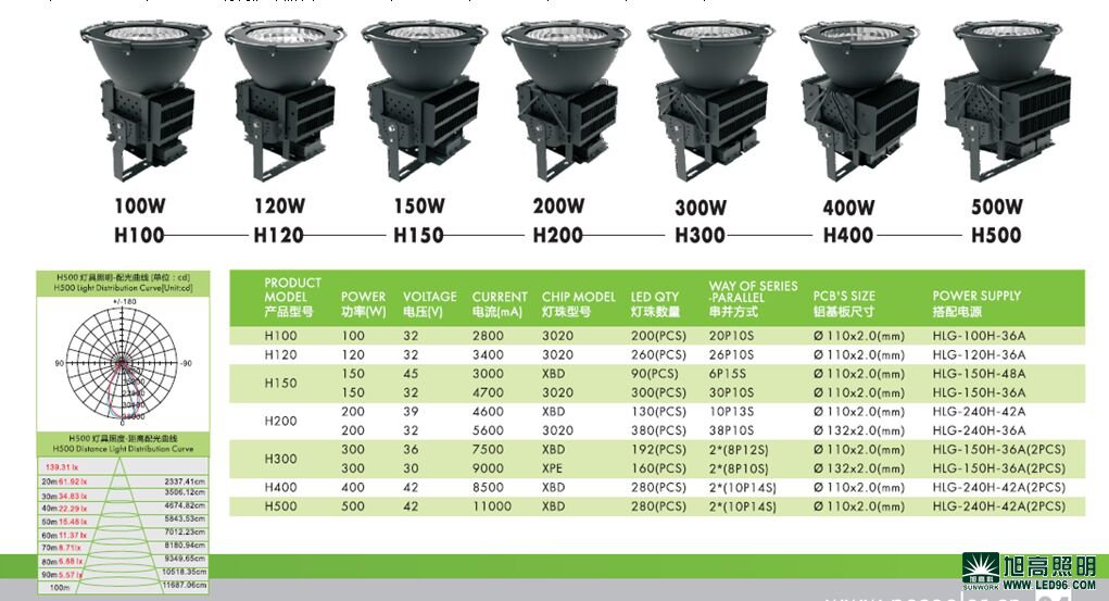 高檔高端SWK205-500w高效LED工礦燈，LED工廠燈廠家直銷，LED節(jié)能燈體育場館