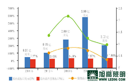 中國LED照明燈具內(nèi)外銷冰火兩重天銷售