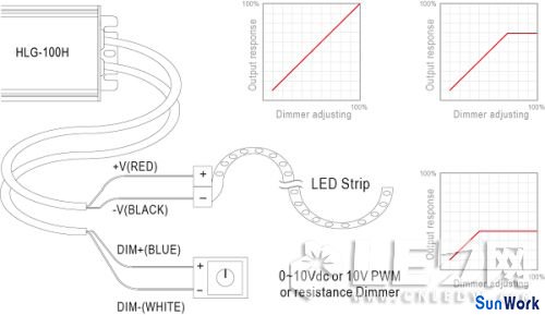 LED燈條調(diào)光應用下的LED驅(qū)動電源選擇